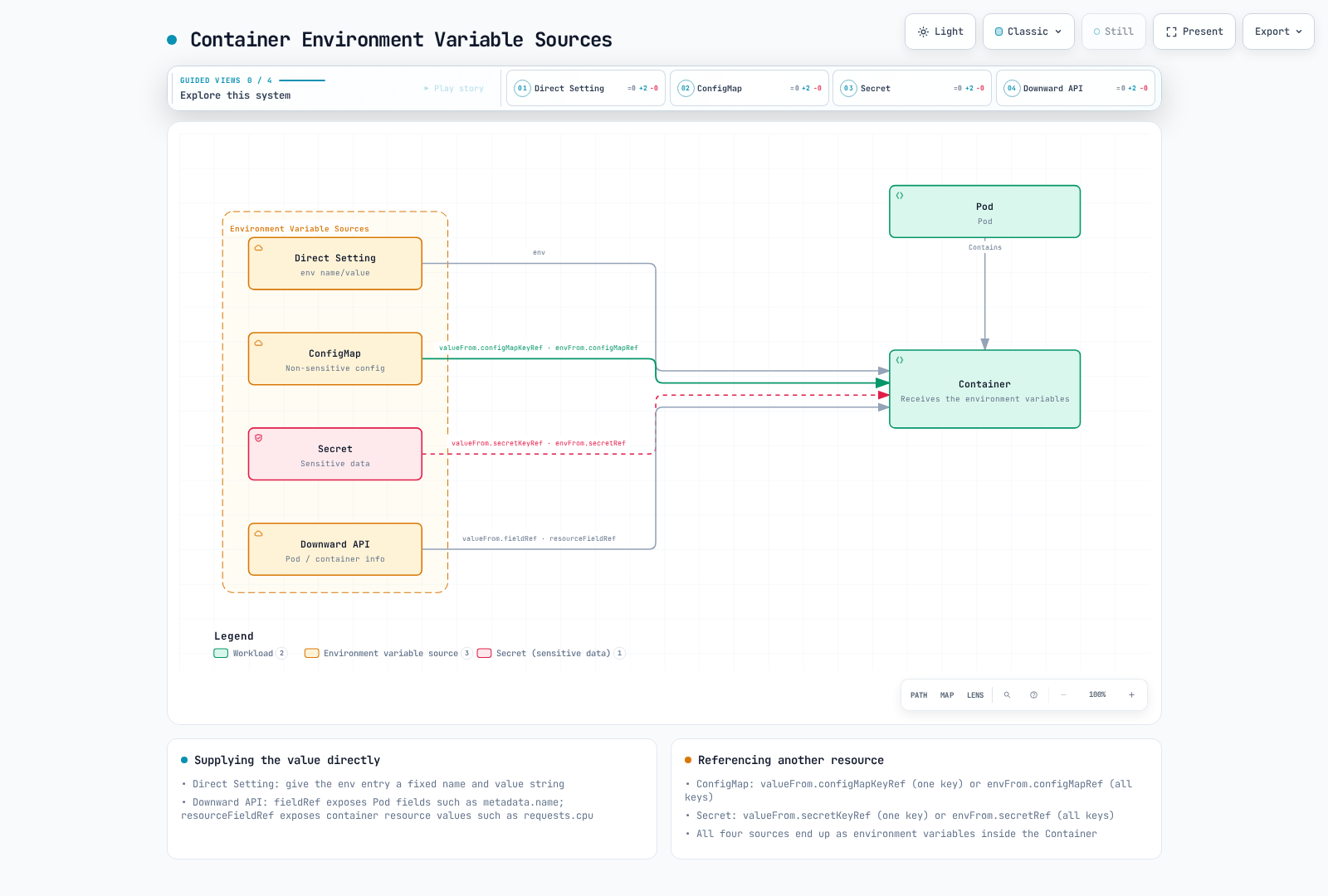 The four sources Kubernetes can populate a Container's environment variables from -- a direct static value, a ConfigMap key or full envFrom reference, a Secret key or full envFrom reference, and the Downward API's field or resource references.