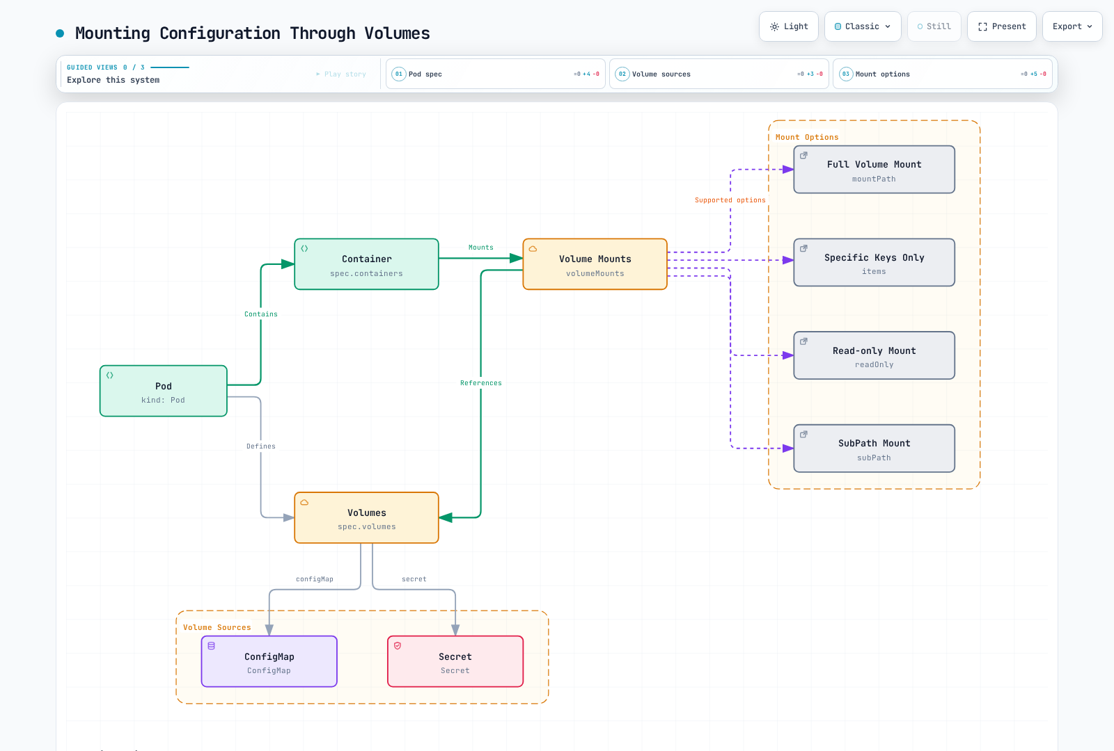 A Pod defines Volumes backed by a ConfigMap or Secret; its Container mounts them via Volume Mounts that reference those Volumes; and four mount options are available -- full volume mount, specific keys only (items), read-only (readOnly), and subPath mounting.