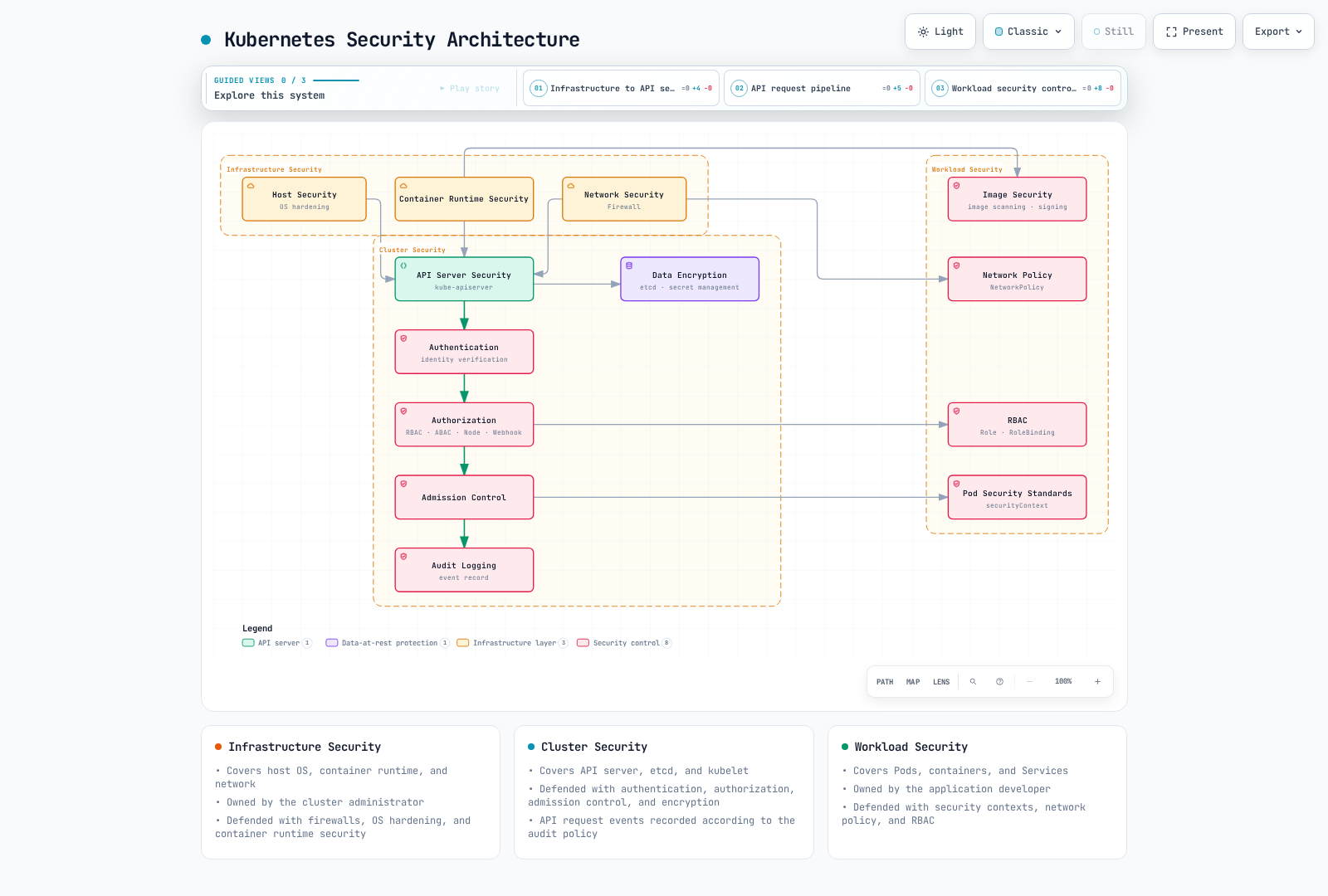 Three defense-in-depth layers: infrastructure security (host, container runtime, network) feeding API server security, the cluster security pipeline of authentication, authorization, admission control and audit logging plus data encryption, and the workload security controls derived from them: RBAC, Pod Security Standards, network policy and image security.