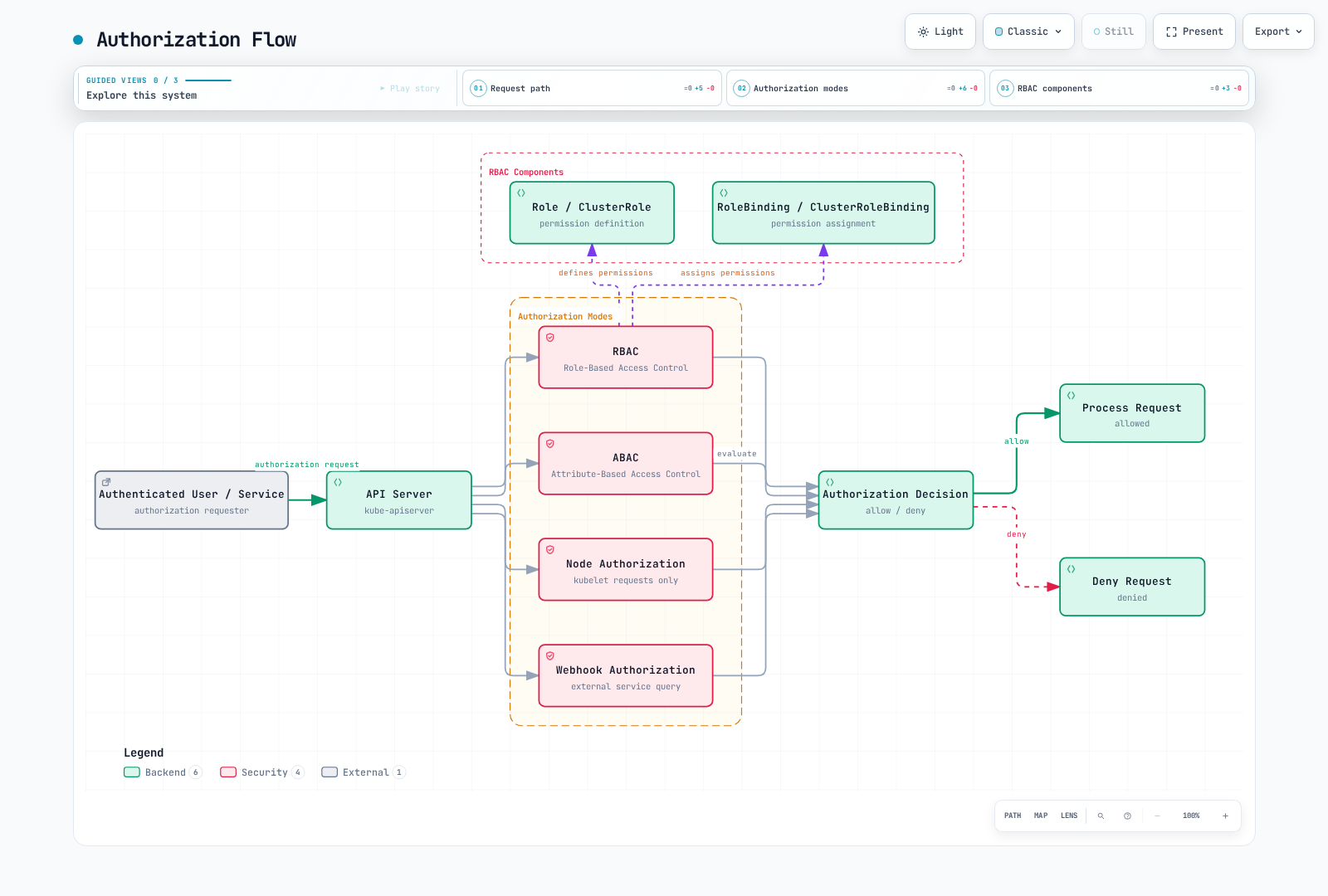 An authenticated user or service sends an authorization request to the API server, which evaluates it with one of four authorization modes (RBAC, ABAC, Node, or Webhook), and the decision either processes or denies the request; RBAC itself is built from Roles/ClusterRoles bound to subjects via RoleBindings/ClusterRoleBindings.