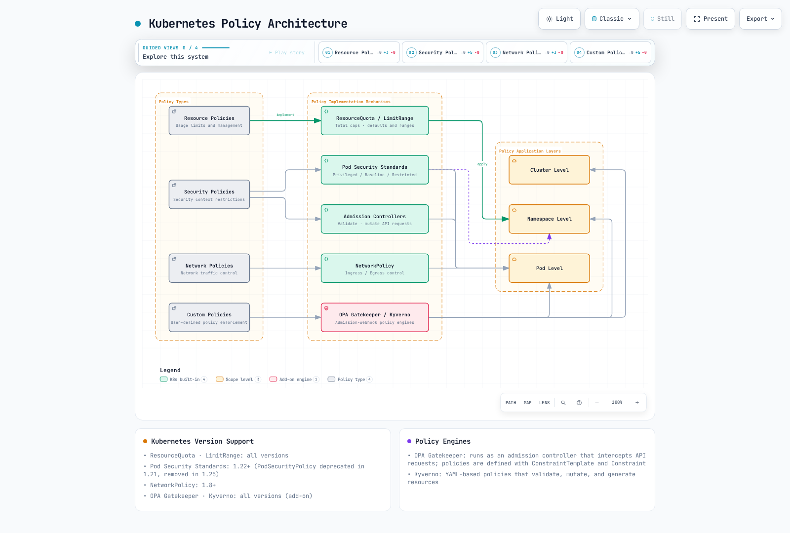 The four Kubernetes policy types are implemented by ResourceQuota/LimitRange, Pod Security Standards, Admission Controllers, NetworkPolicy, and OPA Gatekeeper/Kyverno, applied at the cluster, namespace, or pod level.