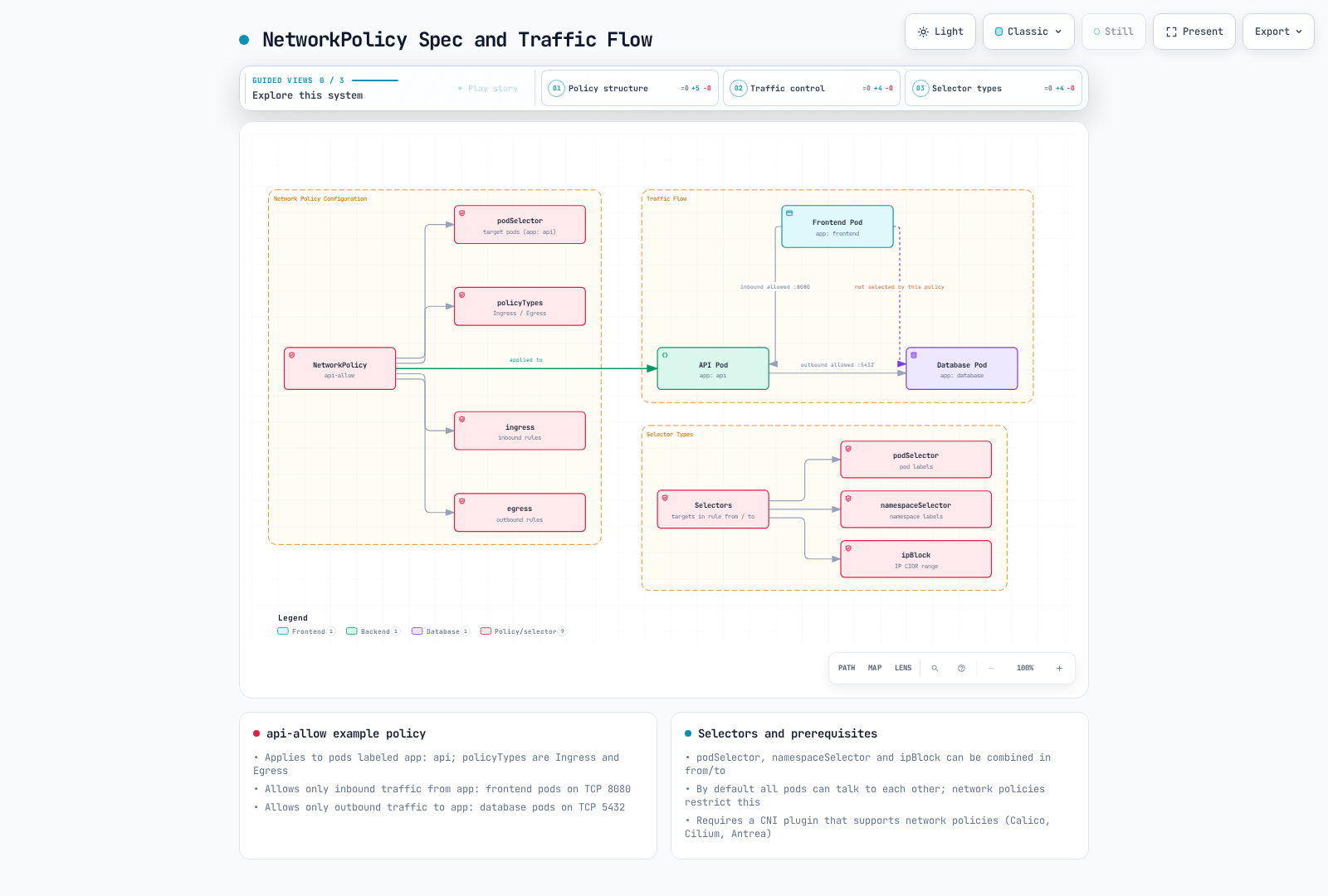 The api-allow NetworkPolicy's podSelector, policyTypes and ingress/egress rules apply to the API pod and allow only inbound from the frontend and outbound to the database, alongside the three selector kinds.