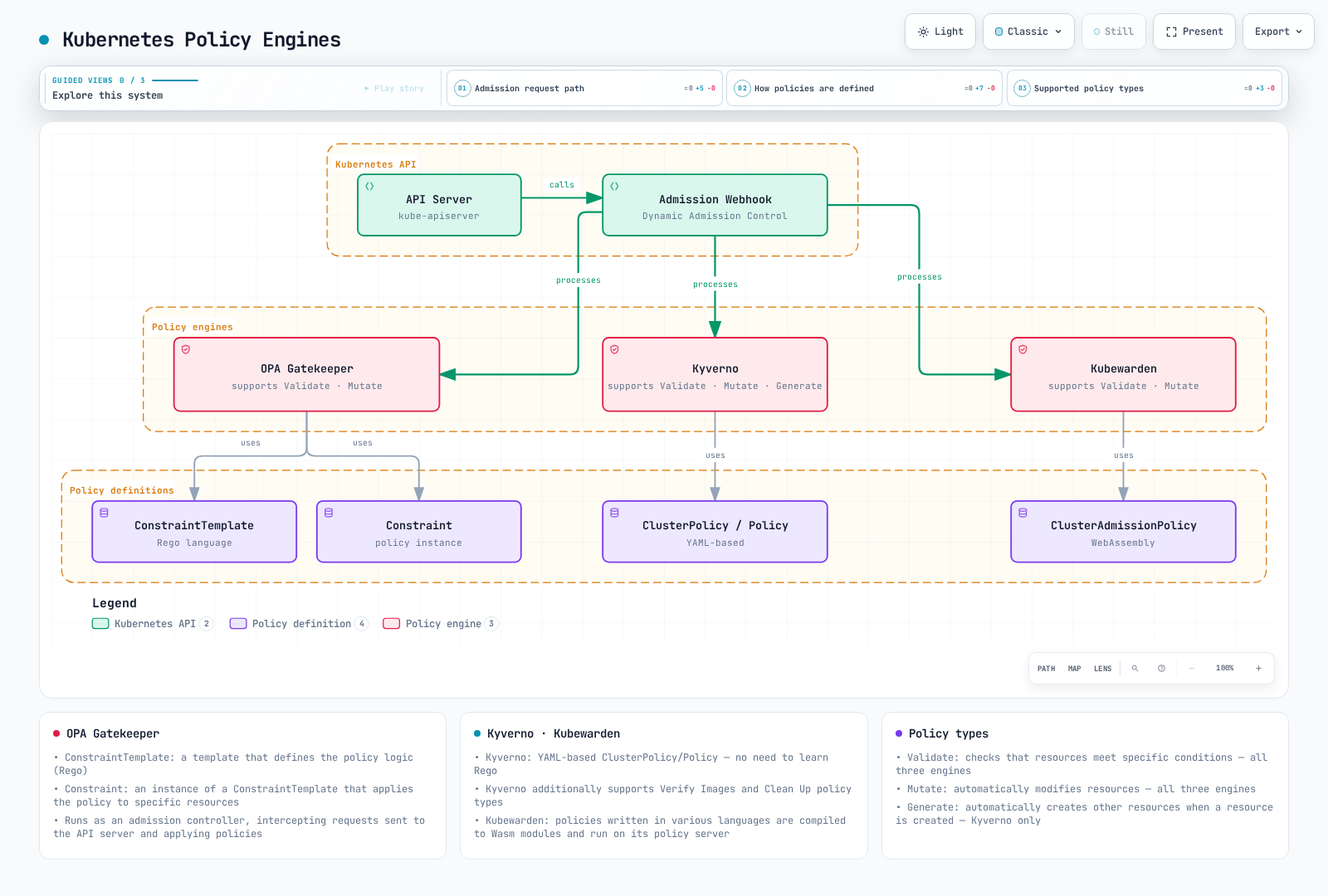 The API server calls the Admission Webhook, which hands requests to OPA Gatekeeper, Kyverno, and Kubewarden; each engine uses its own policy resources and supports validate and mutate, with generate on Kyverno only.