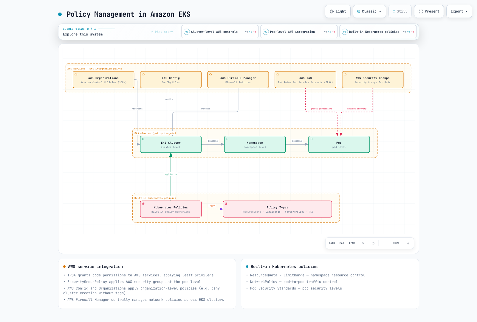 AWS Organizations, Config, and Firewall Manager restrict, audit, and protect the EKS cluster, IAM and Security Groups act on pods, and built-in Kubernetes policies apply across the cluster, namespaces, and pods.