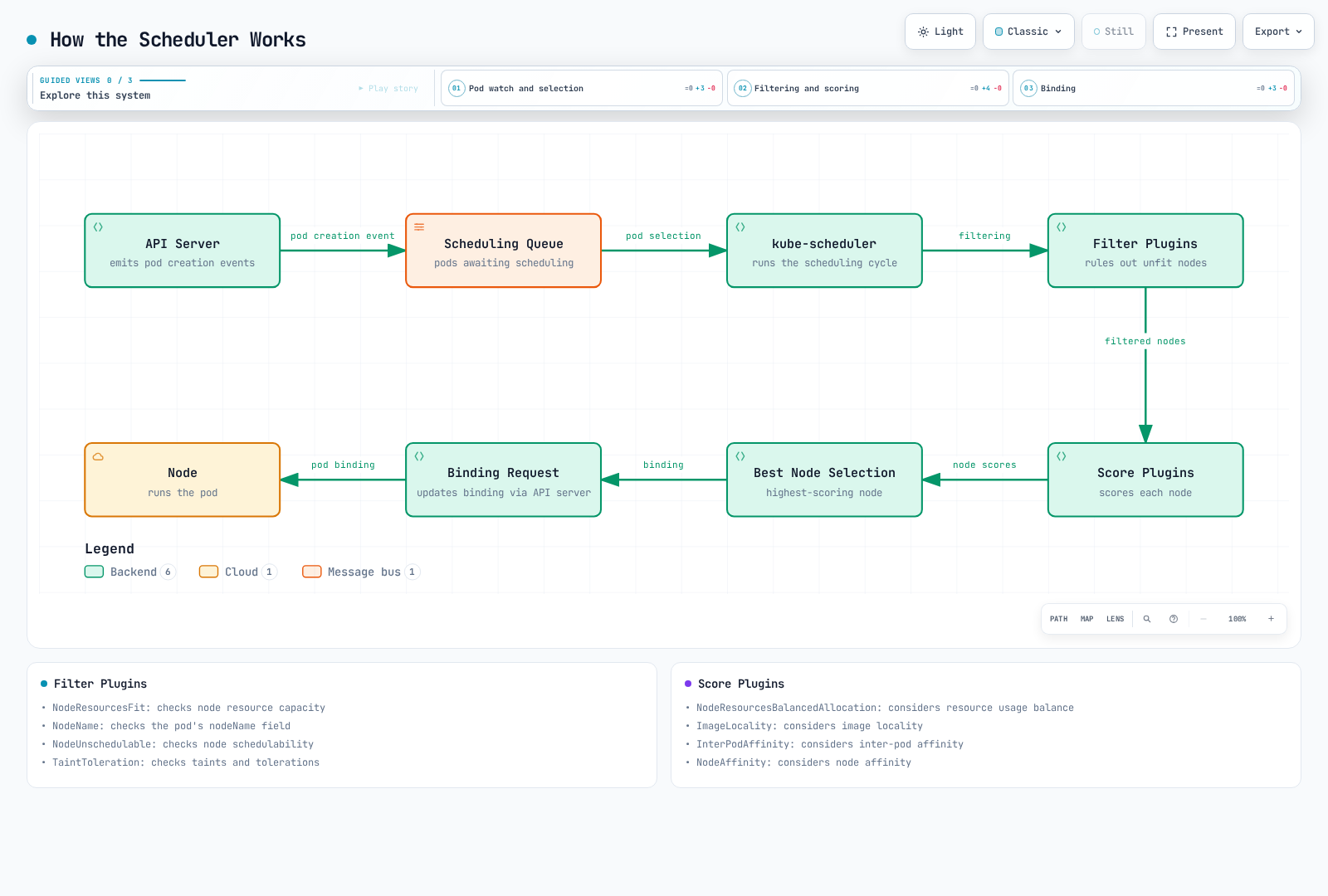 Pipeline diagram showing a pod creation event moving through the scheduling queue, the kube-scheduler, filter plugins, score plugins, best-node selection, and a binding request to the API server until the pod lands on a node.