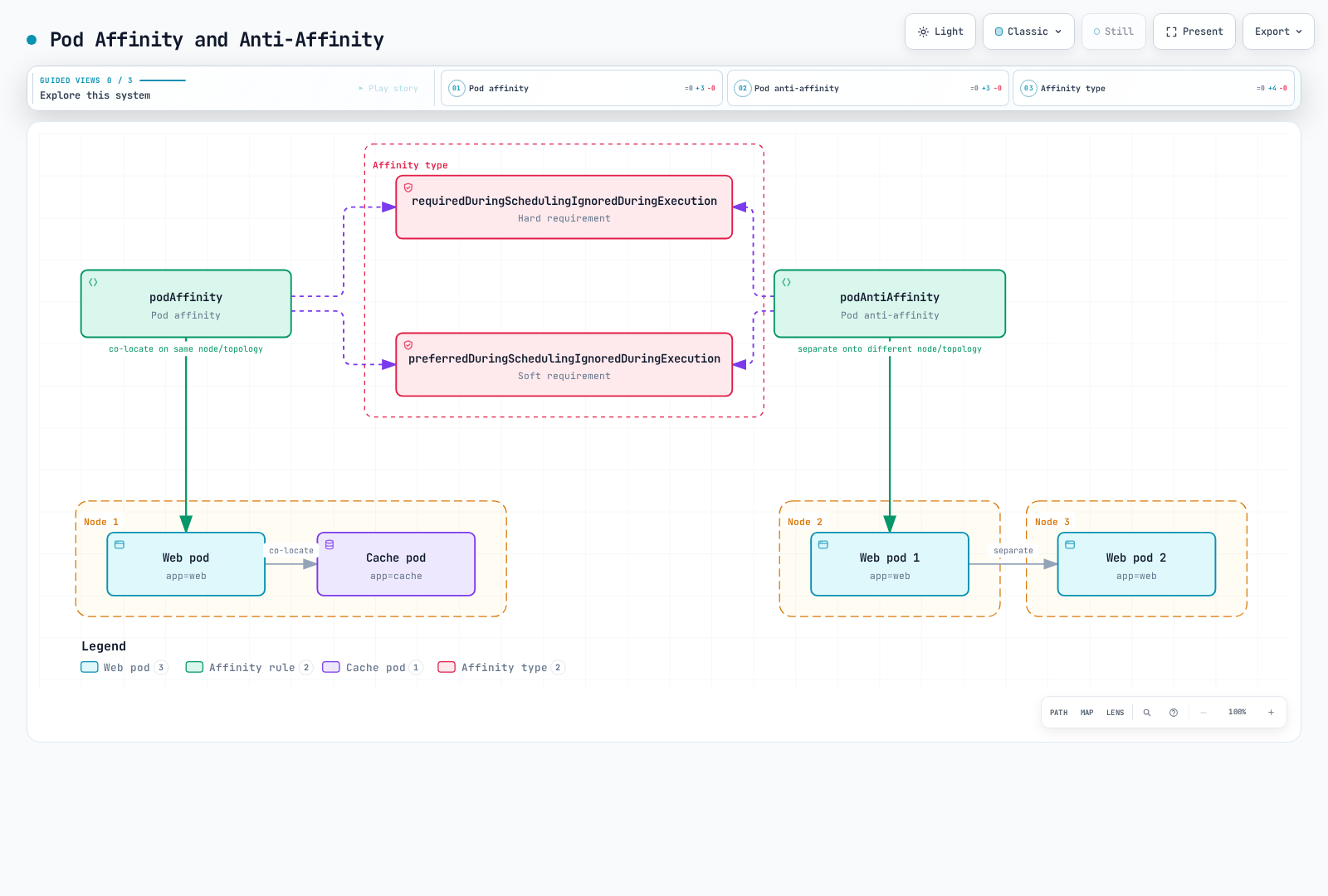 Diagram contrasting pod affinity, which co-locates a web pod with a cache pod on the same node, against pod anti-affinity, which separates two web pod replicas across different nodes, both configurable as hard or soft requirements.