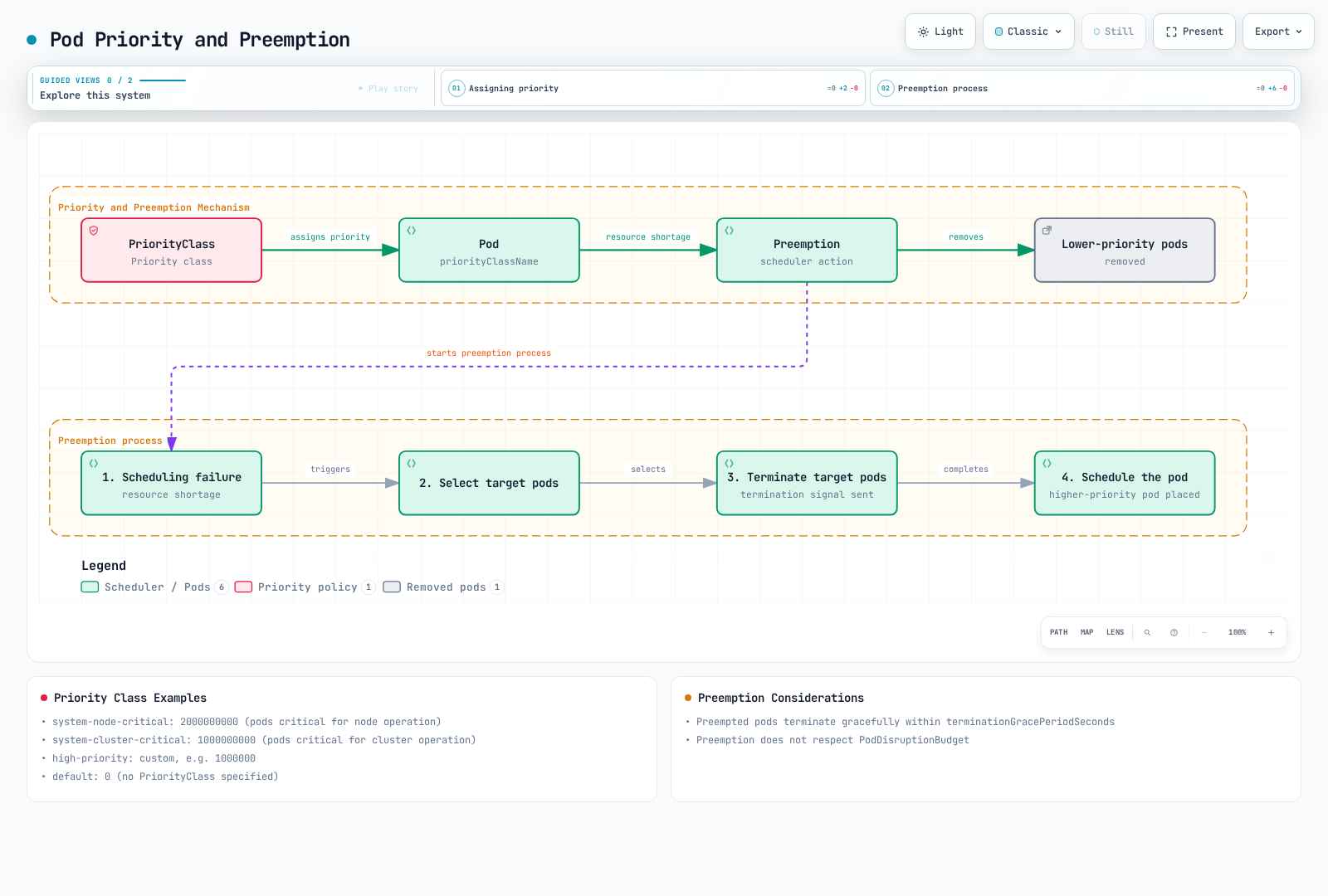 Diagram showing a PriorityClass assigning priority to a pod, triggering preemption of lower-priority pods when resources are insufficient, alongside the four-step preemption process from scheduling failure to scheduling the higher-priority pod and example built-in priority classes.