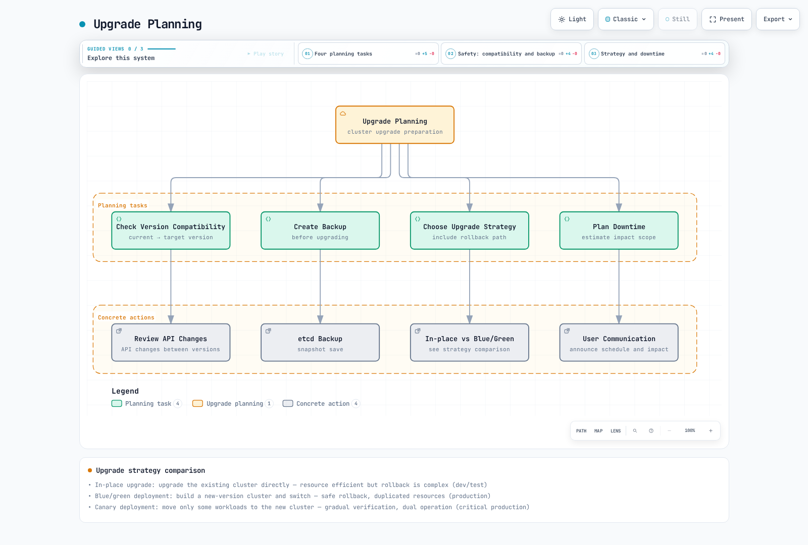 Tree diagram showing upgrade planning split into four tasks, checking version compatibility, creating a backup, choosing an upgrade strategy, and planning downtime, each leading to a concrete action: reviewing API changes, an etcd backup, in-place versus blue/green, and user communication.