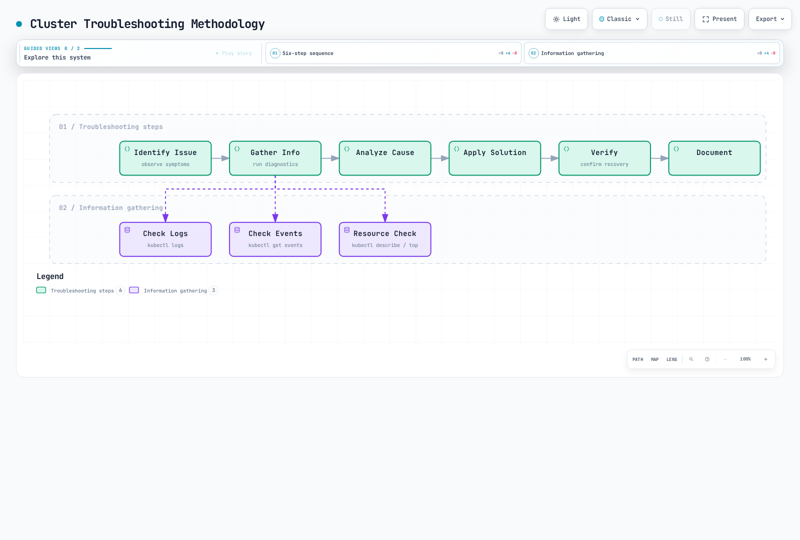 Workflow diagram showing the six-step troubleshooting sequence from problem identification through documentation, with the information-gathering step branching into log, event, and resource status checks.