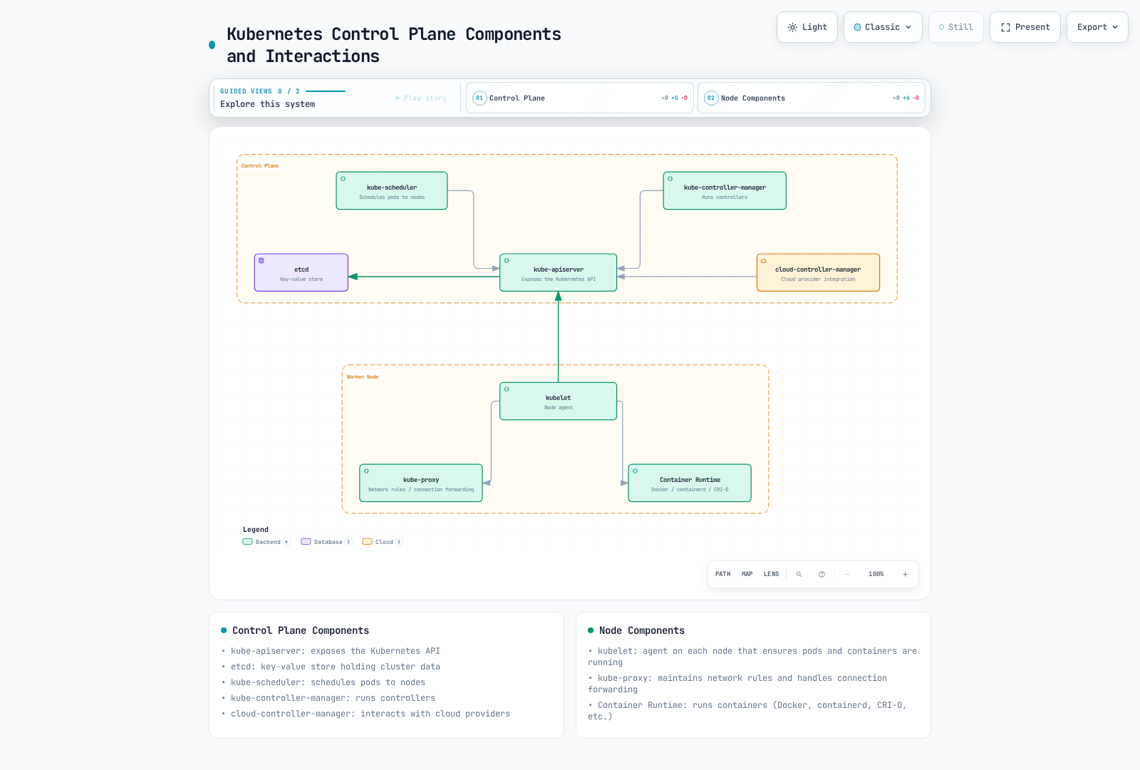 Architecture diagram showing etcd, kube-scheduler, kube-controller-manager, and cloud-controller-manager communicating bidirectionally with the kube-apiserver at the center, and a worker node's kubelet communicating bidirectionally with the API server while using the container runtime; kube-proxy independently watches Service/EndpointSlice state.