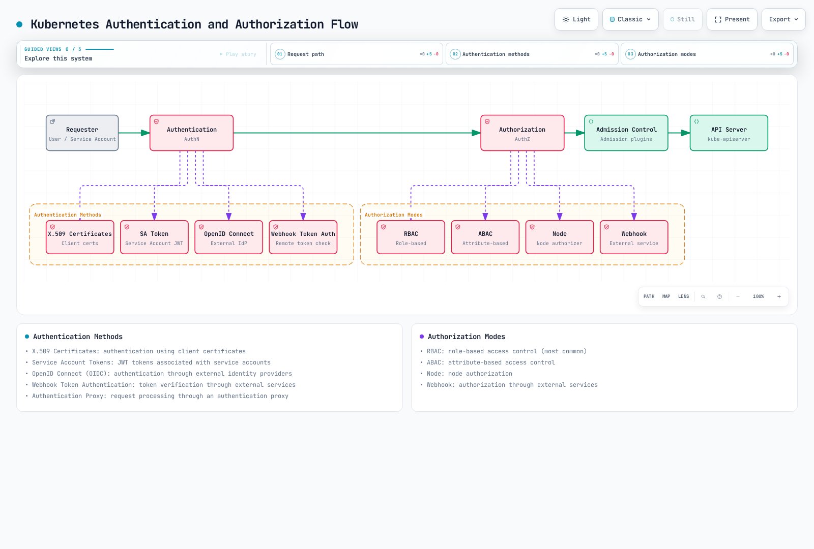 Architecture diagram showing a request moving through authentication, authorization, and admission control within the API server, with the concrete authentication methods and authorization modes each stage supports.