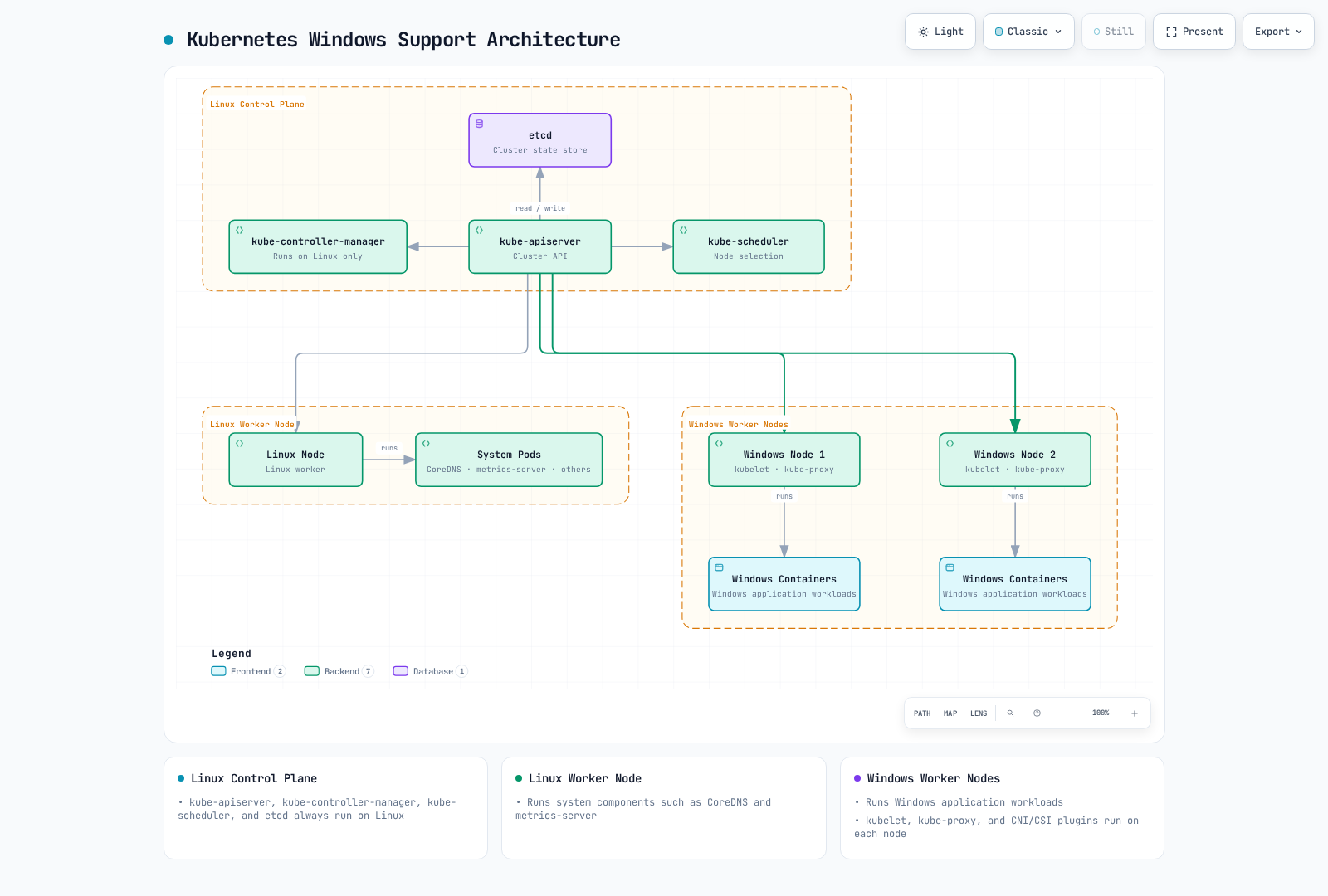 A Linux-only control plane (kube-apiserver, kube-controller-manager, kube-scheduler, etcd) manages a mixed cluster, reaching a Linux worker node that runs system pods such as CoreDNS and metrics-server and two Windows worker nodes that each run kubelet, kube-proxy, and Windows containers.
