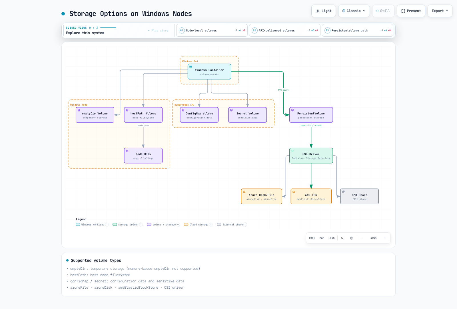 A Windows container in a Windows Pod mounts emptyDir and hostPath volumes on the Windows node (hostPath backed by the node disk), ConfigMap and Secret volumes delivered by the Kubernetes API, and a PersistentVolume that reaches Azure Disk/File, AWS EBS, or an SMB share through a CSI driver.
