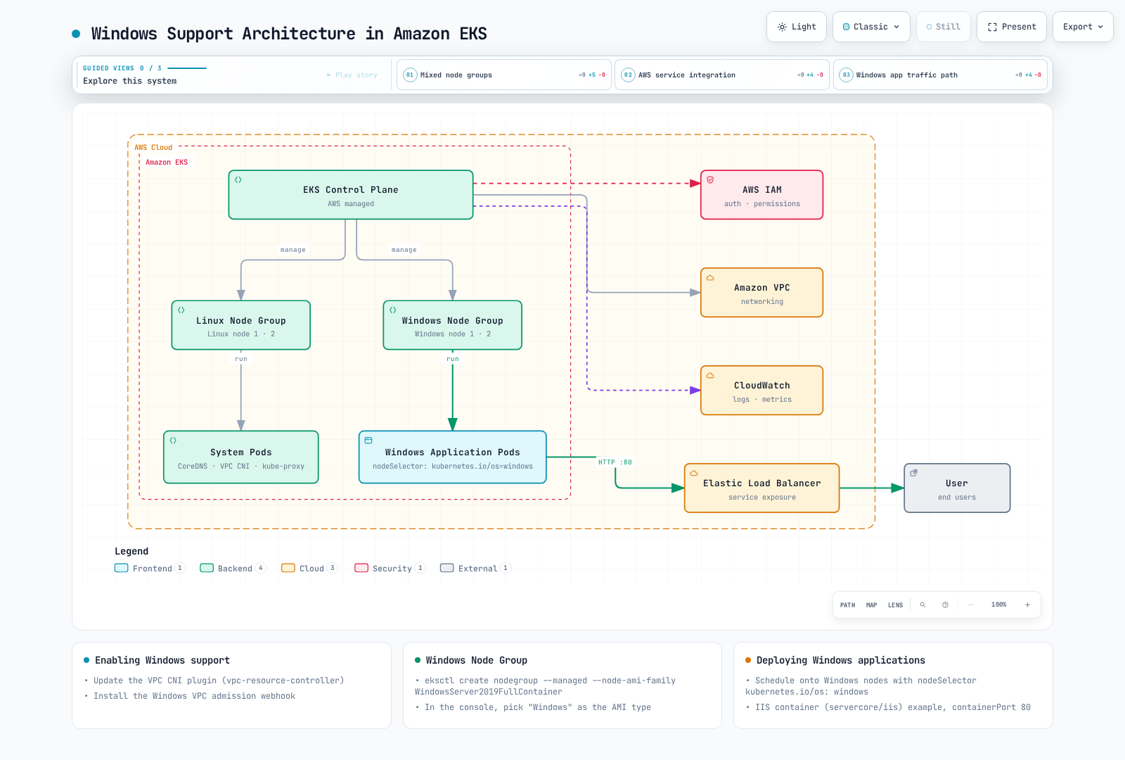 The managed EKS control plane manages both a Linux node group (running CoreDNS, VPC CNI, and kube-proxy system pods) and a Windows node group (running Windows application pods), integrates with AWS IAM, Amazon VPC, and CloudWatch, and the Windows application pods reach end users through an Elastic Load Balancer.