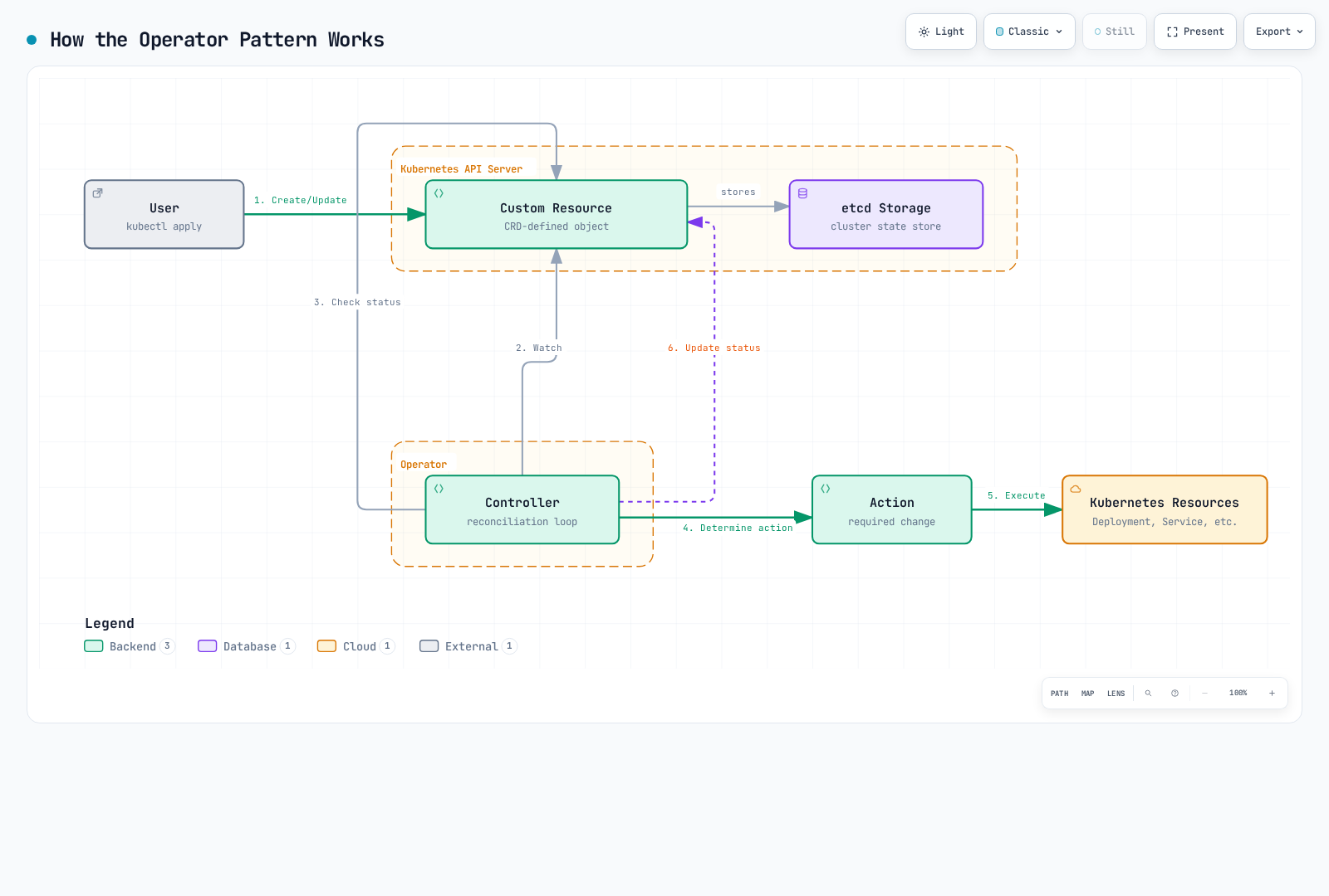 Architecture diagram of the operator pattern: a user creates a custom resource stored in etcd via the Kubernetes API server, the operator's controller watches it and checks its status, determines an action, executes it against Kubernetes resources, and updates the custom resource status.