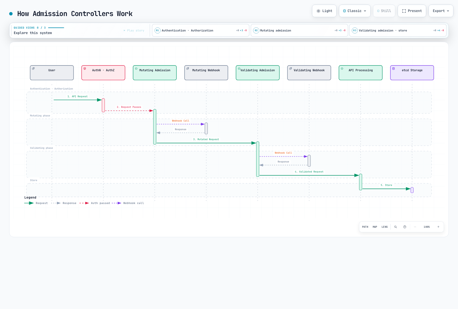 Sequence diagram showing an API request passing through authentication and authorization, a mutating webhook, and a validating webhook before the API server persists the validated request to etcd.