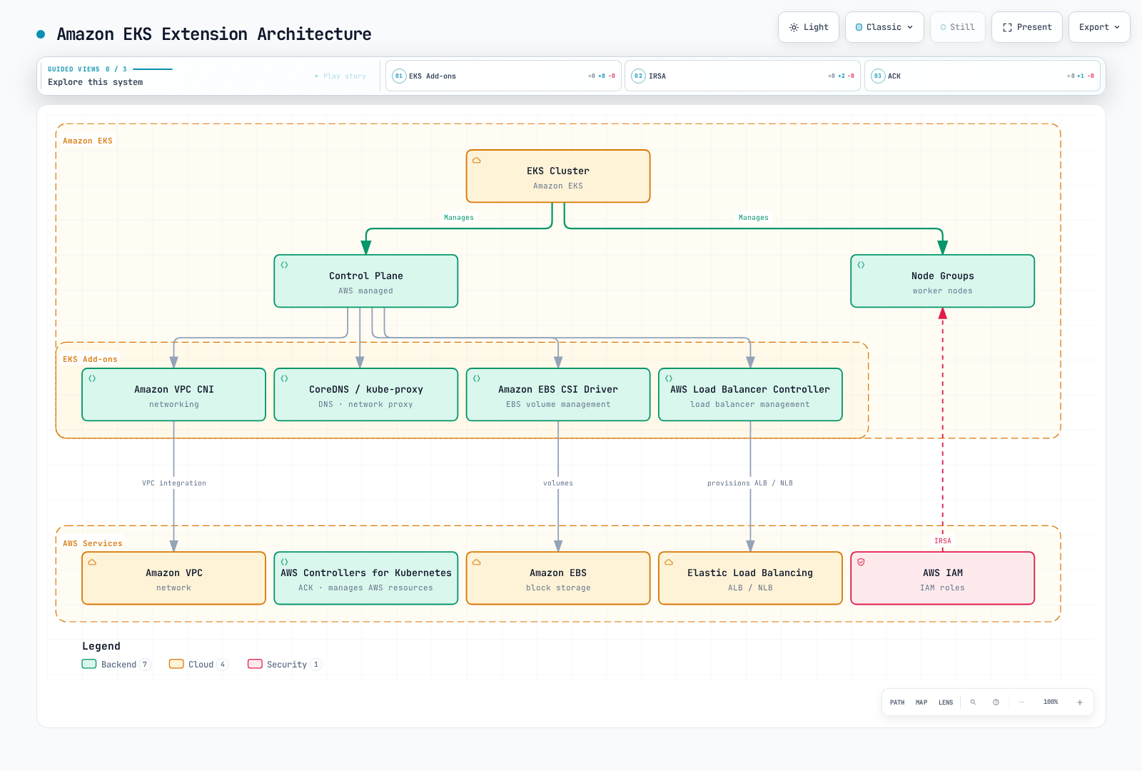 EKS manages the control plane; add-on workloads run on compatible worker compute. IRSA grants permissions to Pods using ServiceAccounts, while node IAM roles are separate. ACK reconciles AWS resources through AWS APIs.