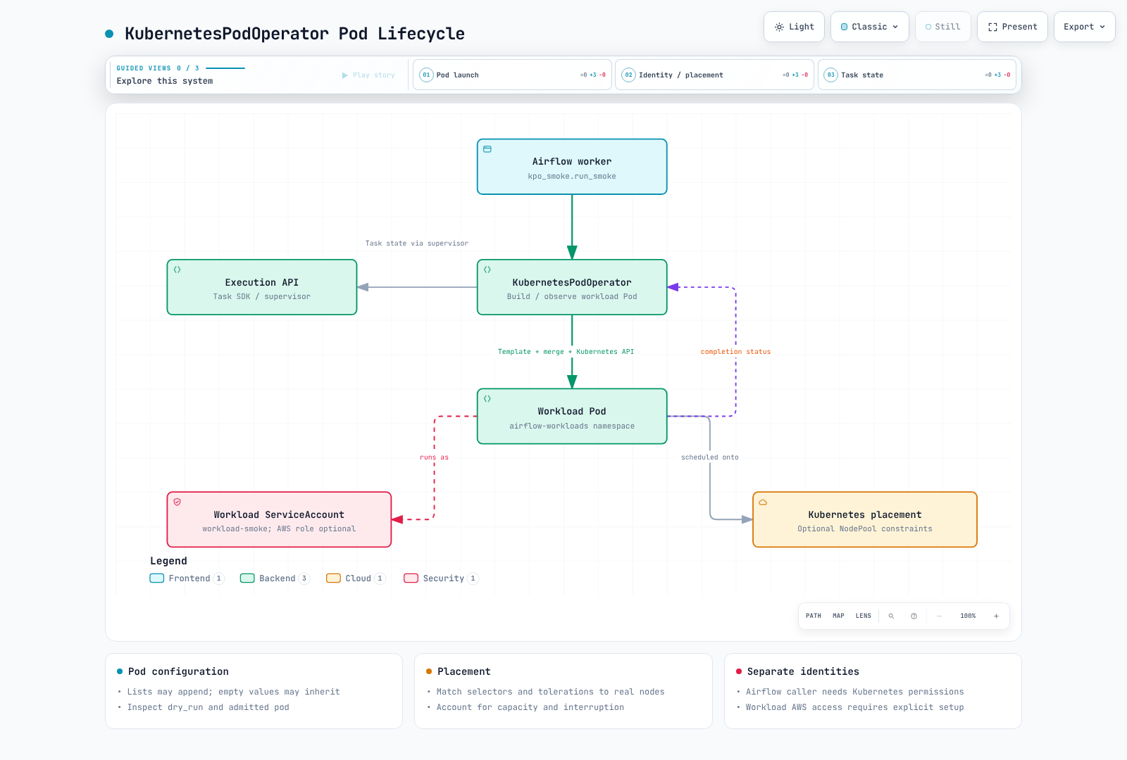 Airflow worker running KPO, workload pod creation and observation, and Airflow state reporting.