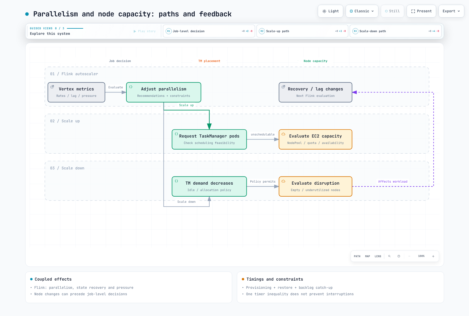 Job parallelism, TaskManager placement and node capacity interact in both directions.