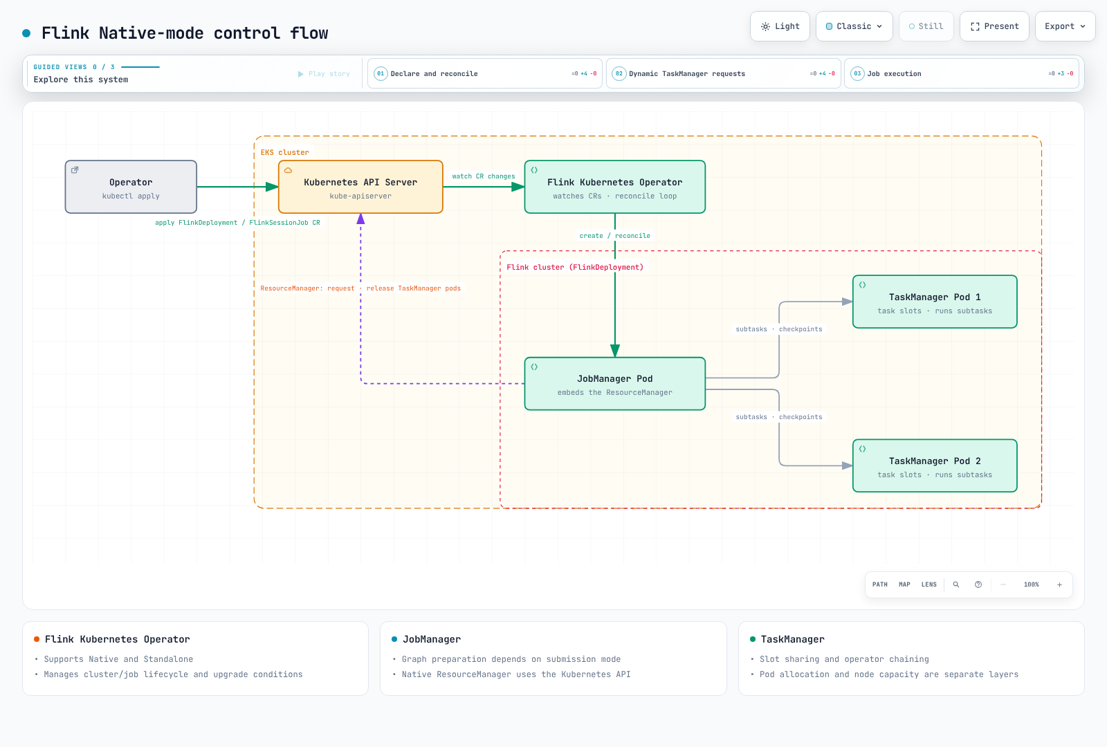 Flink Operator, Kubernetes API, JobManager and TaskManagers in Native mode.