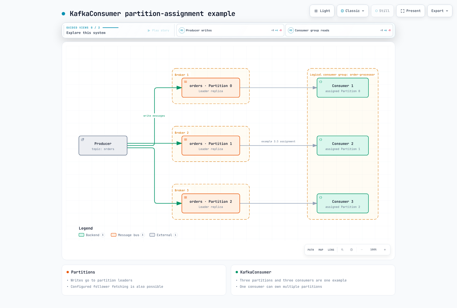 Example KafkaConsumer group with three consumers assigned three partitions; generally one consumer may own several partitions