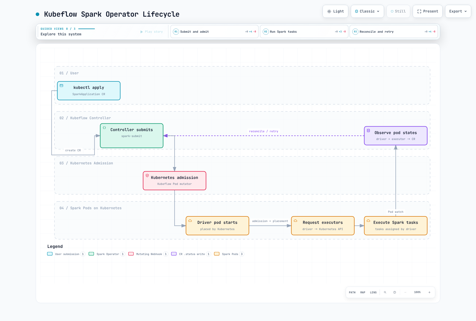 Kubeflow reconciliation submits Spark work through Kubernetes admission, observes driver and executor state, and updates the application status.