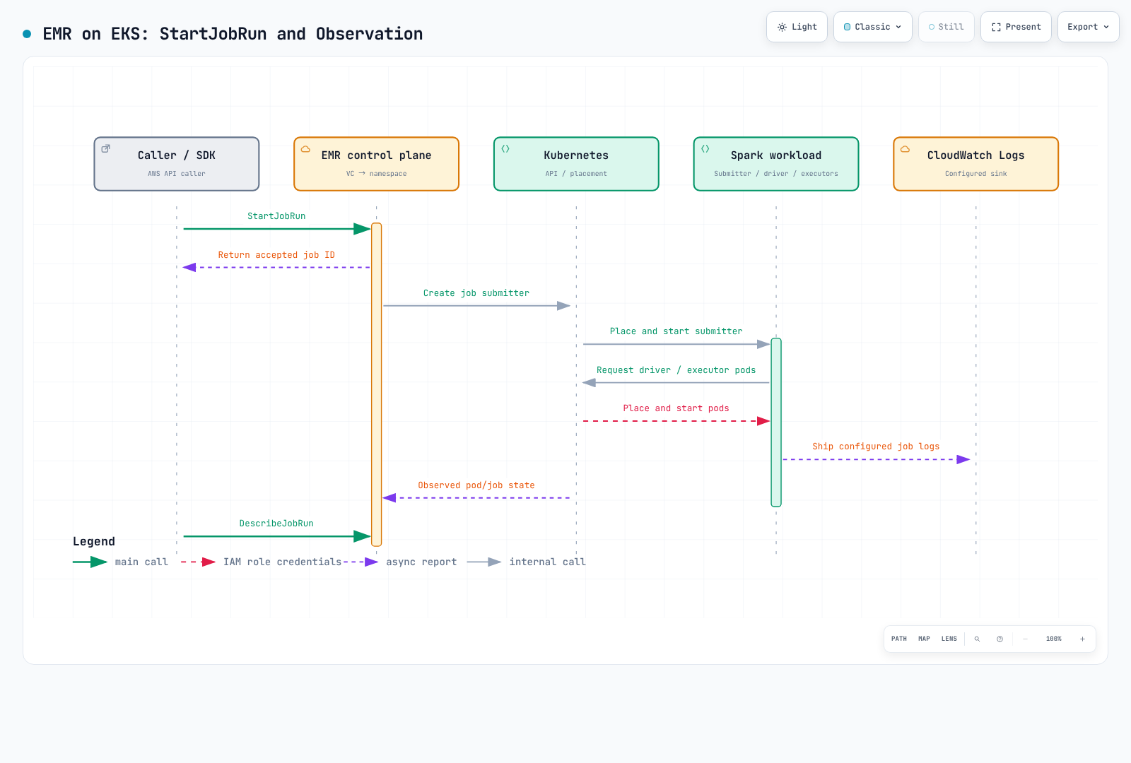 StartJobRun, Kubernetes pod placement, execution-role credentials and separate job/log observation.