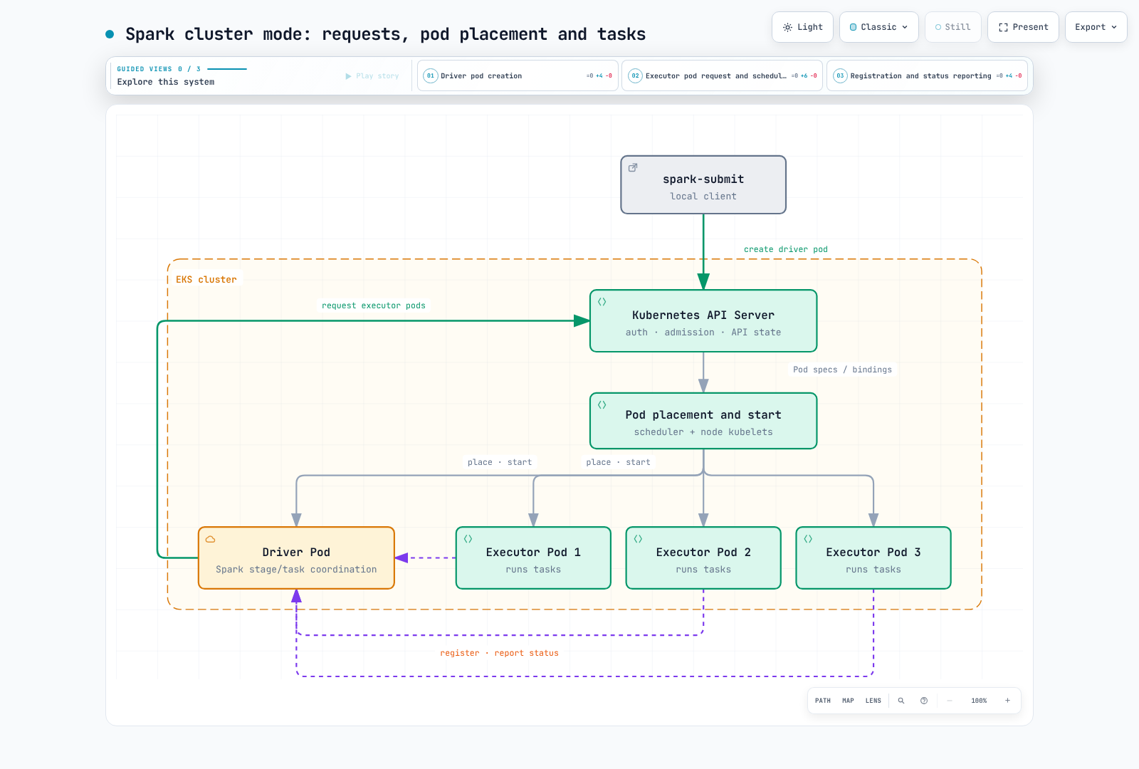 Cluster-mode Spark submission through the Kubernetes API, with pod placement and startup separated from the driver's Spark task coordination.