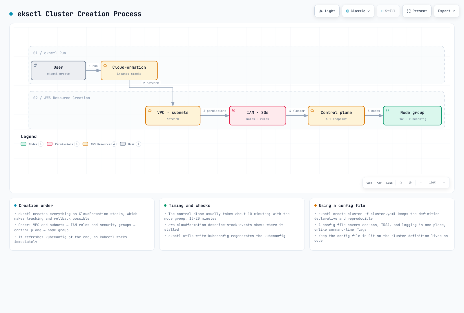 Diagram of the eksctl cluster creation process, creating related VPC, IAM, control-plane and node-group resources through CloudFormation stack dependencies.