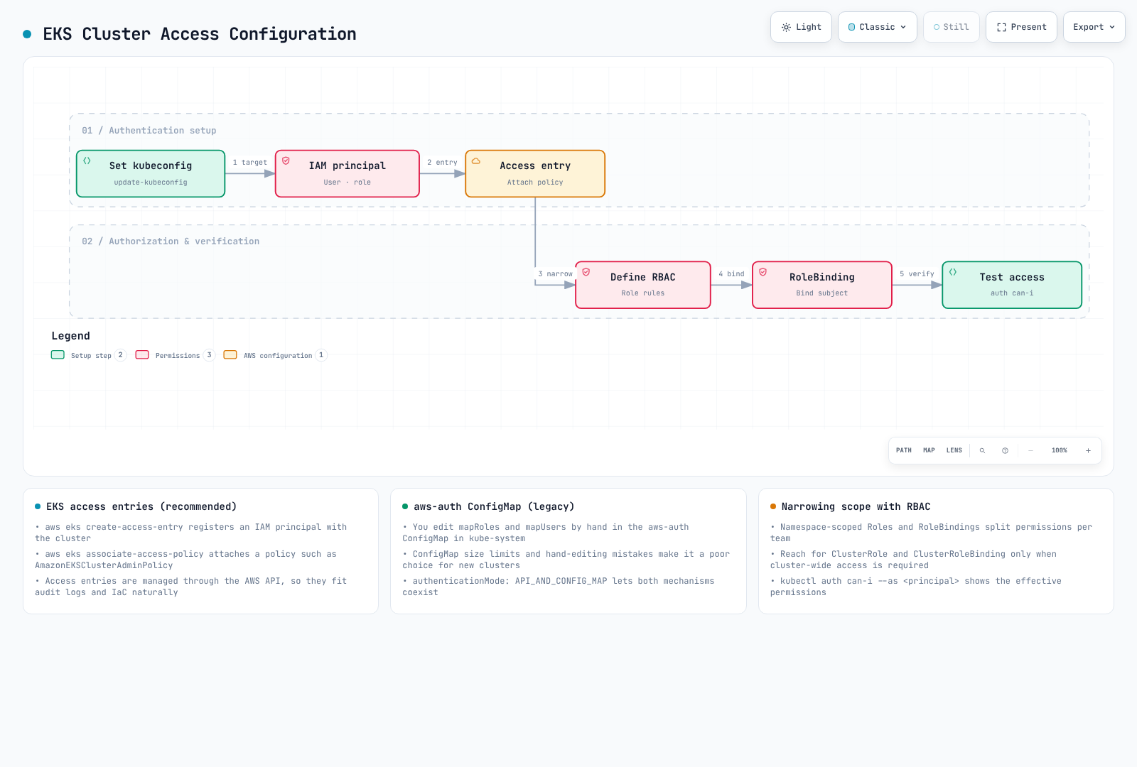 Diagrama del flujo de configuración de acceso: kubeconfig, principal de IAM, entrada de acceso, reglas y binding de RBAC, y luego una prueba de acceso.