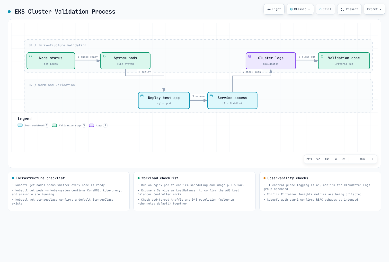 Diagrama de validación del cluster que comprueba los nodes y los Pods del sistema, implementa y expone una aplicación de prueba, y luego revisa los logs.