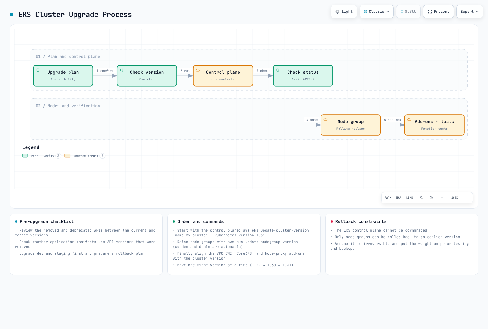 Diagrama del proceso de actualización, desde la planificación y las comprobaciones de versión hasta el control plane, los node groups, los add-ons y las pruebas de funciones.
