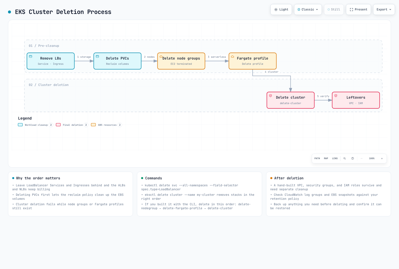 Diagrama del proceso de eliminación que borra los load balancers y los PVC, elimina los node groups y los perfiles de Fargate, luego el cluster y finalmente comprueba los recursos restantes.