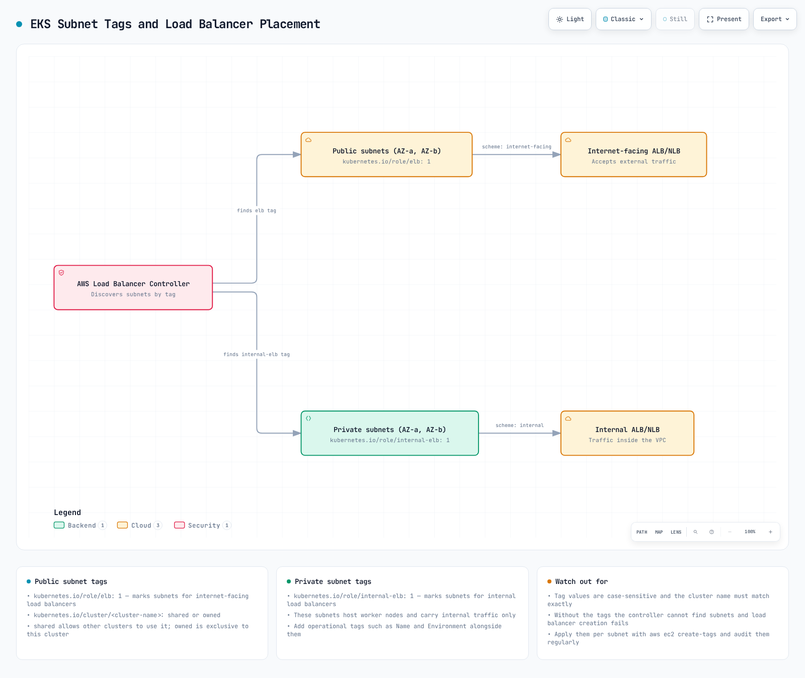 AWS Load Balancer Controller 通过 tags 发现 Public 和 Private Subnets,以部署 internet-facing 和 internal load balancers 的图表。