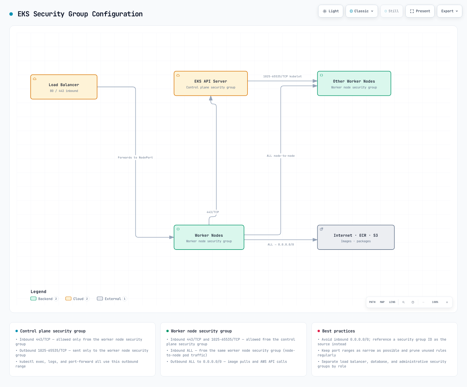 展示 Control Plane 与 worker node Security Groups 之间 443/TCP 和 1025-65535/TCP 规则,以及 node-to-node 和出站路径的图表。