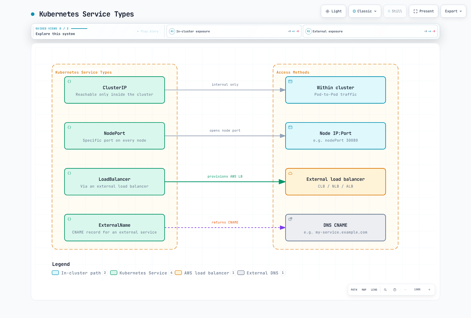 Four Kubernetes Service types (ClusterIP, NodePort, LoadBalancer, and ExternalName), each mapped one-to-one to the access method it enables, from internal-only cluster access to an external load balancer or DNS CNAME.