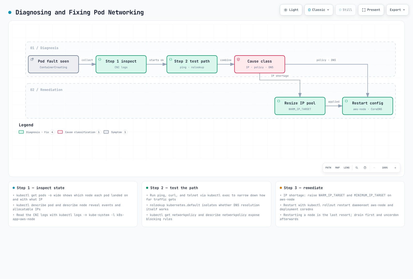 Diagrama del flujo de diagnóstico de redes de pods, que avanza desde la inspección de estado hasta las pruebas de ruta y la clasificación de causas, para luego redimensionar los grupos de IP y reiniciar.