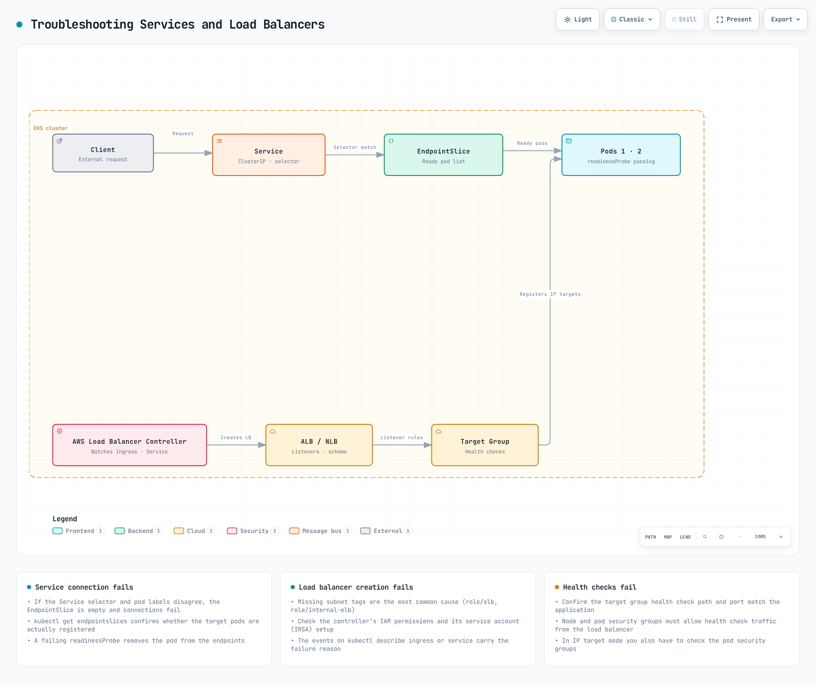Troubleshooting diagram showing the Service to EndpointSlice to pod path alongside the ALB and target group created by the AWS Load Balancer Controller.