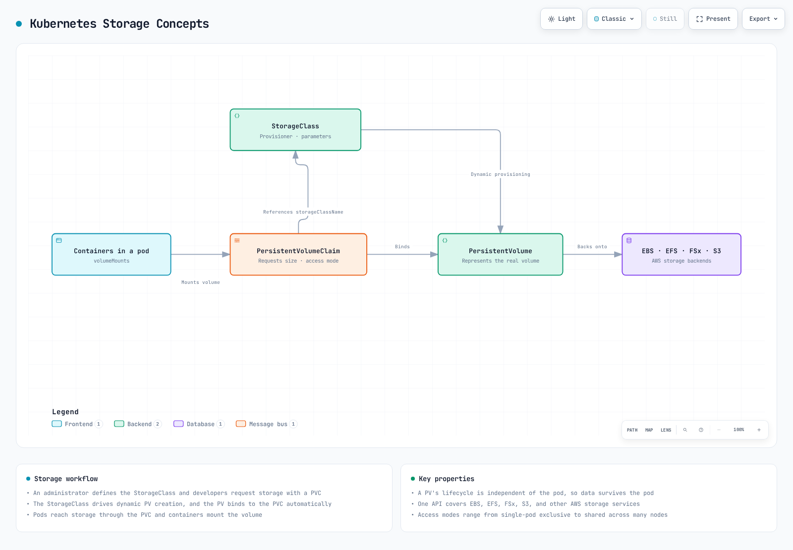 Kubernetes storage concepts diagram running from containers through the PVC, StorageClass, and PV to the EBS, EFS, FSx, and S3 backends.