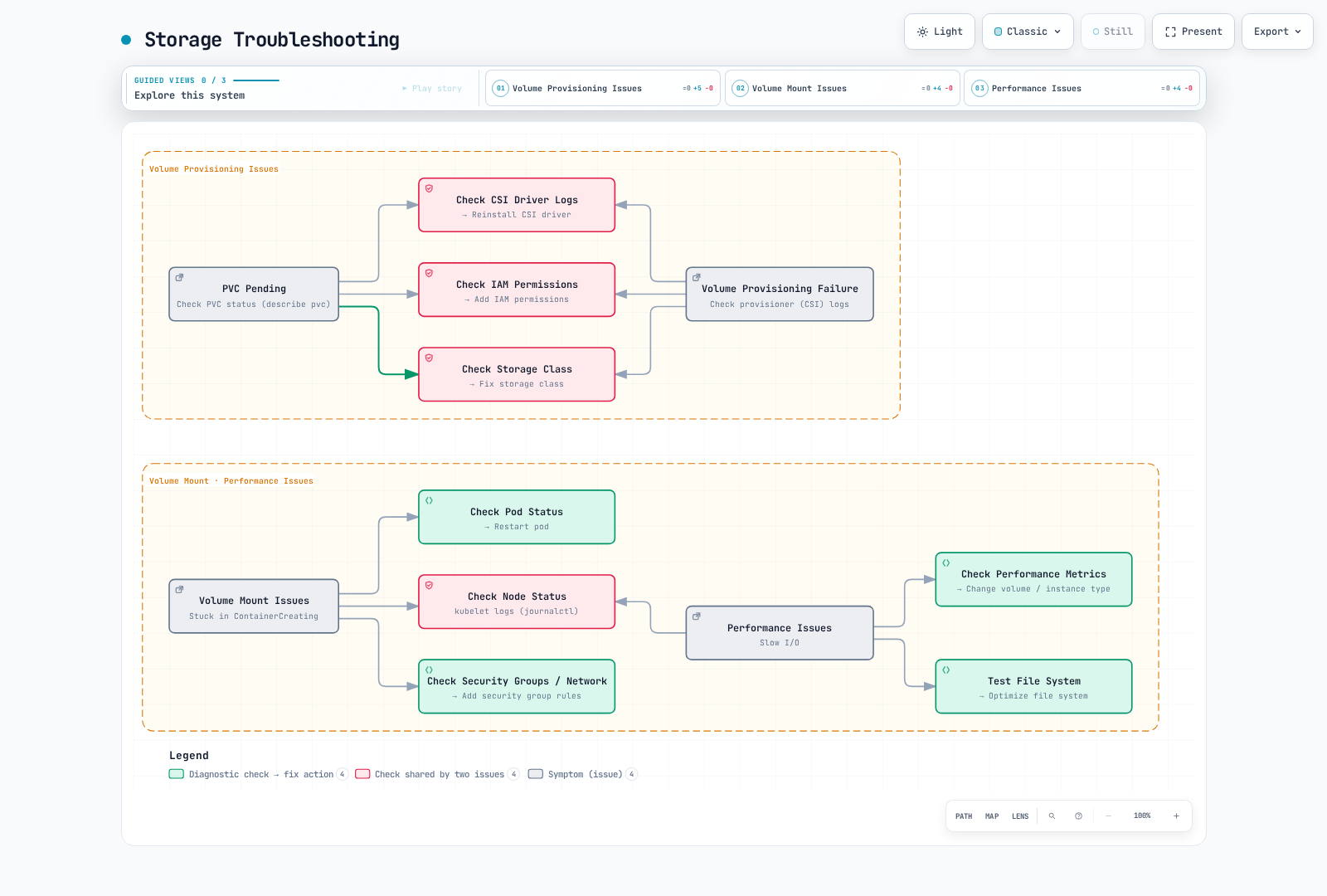 Four common EKS storage issues (PVC pending, provisioning failure, mount issues, performance issues) routed in two groups to shared diagnostic checks and fix actions: CSI driver logs, IAM permissions and StorageClass for the provisioning pair, node status for the mount and performance pair.