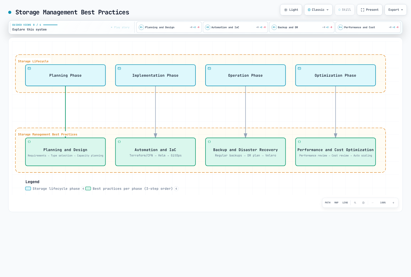 Diagram pairing the four storage lifecycle phases (planning, implementation, operation, optimization) with their matching best-practice areas (planning and design, automation and IaC, backup and disaster recovery, performance and cost optimization), each area listing its three practices in order.