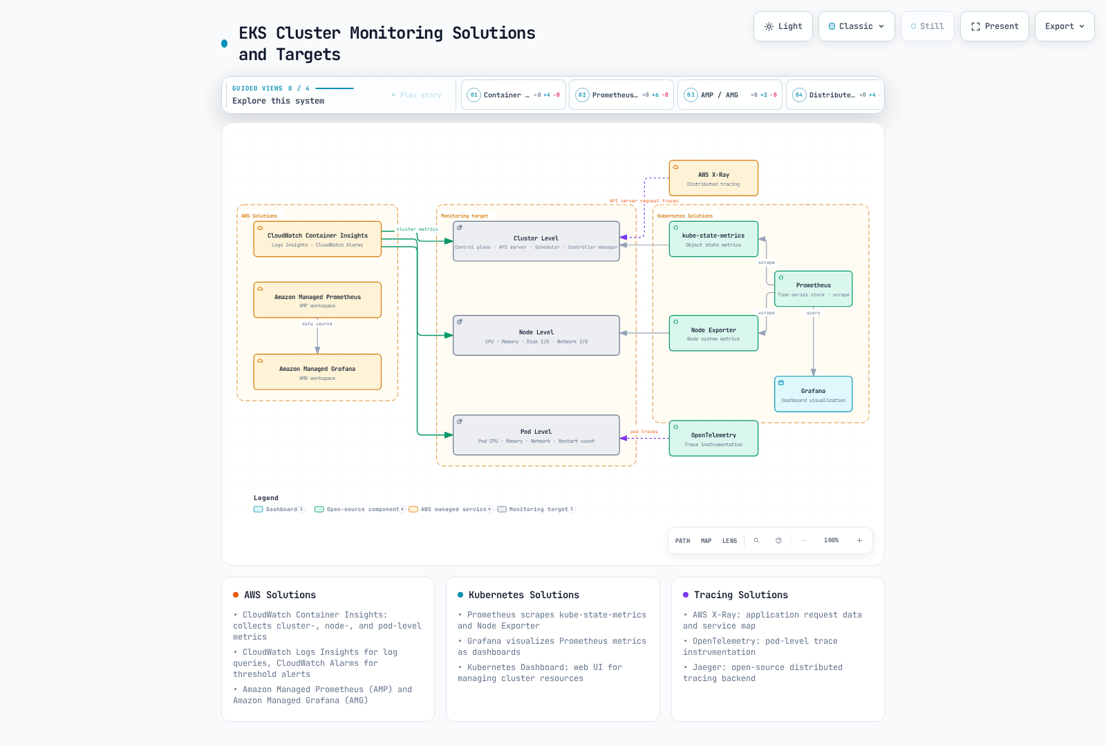 Diagram mapping monitoring solutions (CloudWatch Container Insights with AMP/AMG, the Prometheus stack with kube-state-metrics, Node Exporter and Grafana, and X-Ray/OpenTelemetry tracing) to the cluster-, node-, and pod-level telemetry they cover in an EKS cluster.
