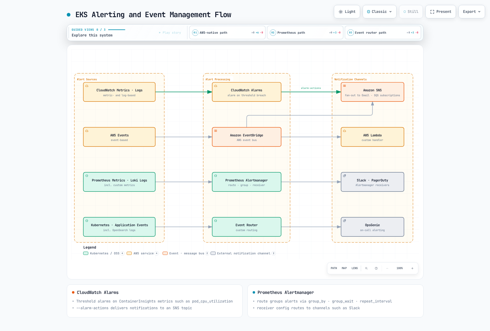 Architecture diagram showing CloudWatch metrics and logs, AWS events, Prometheus metrics and Loki logs, and Kubernetes and application events routed through CloudWatch Alarms, EventBridge, Prometheus Alertmanager, and an event router to SNS (Email and SQS subscriptions), Lambda, Slack and PagerDuty, and OpsGenie.