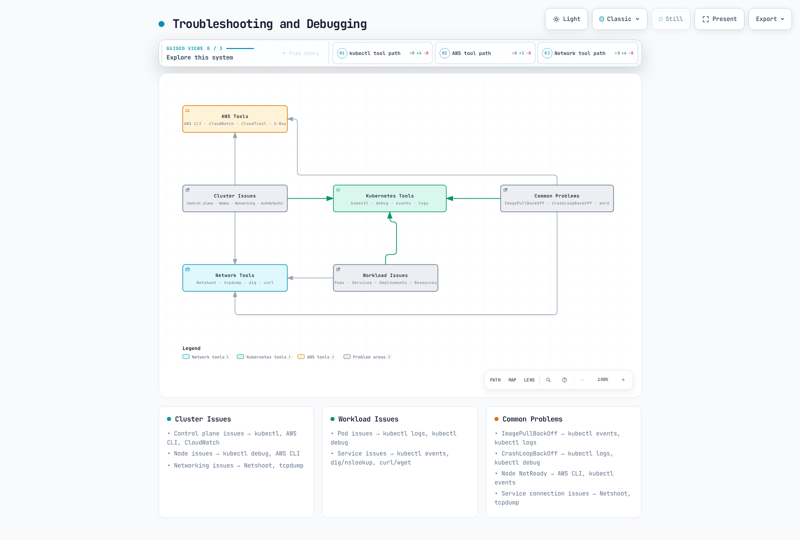Diagram mapping three EKS troubleshooting areas (cluster issues, workload issues, common problems) to three debugging tool families: Kubernetes kubectl tools, AWS tools, and network diagnostic tools, with the kubectl tools at the center used by all three areas.