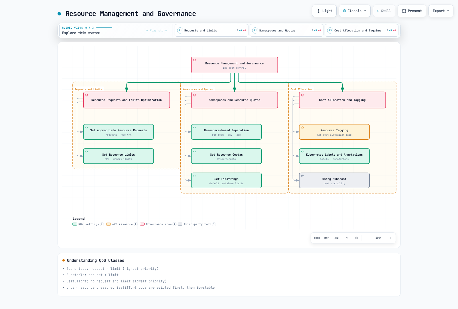 Tree diagram of EKS resource management and governance branching into resource requests and limits optimization, namespaces and resource quotas, and cost allocation and tagging, each listing its practices such as request/limit settings, namespace separation with ResourceQuota and LimitRange, and resource tagging, Kubernetes labels, and Kubecost.