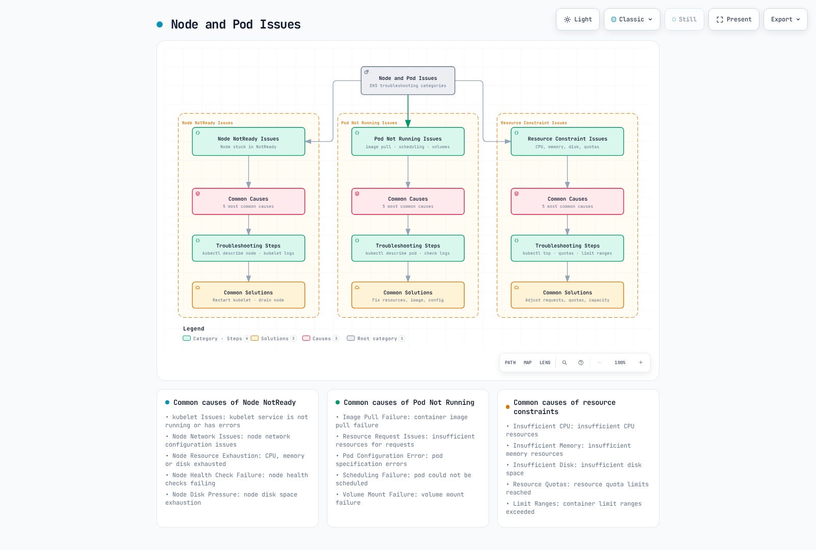 Node and Pod symptoms with resource, kubelet, network, workload and scaling hypotheses to investigate.