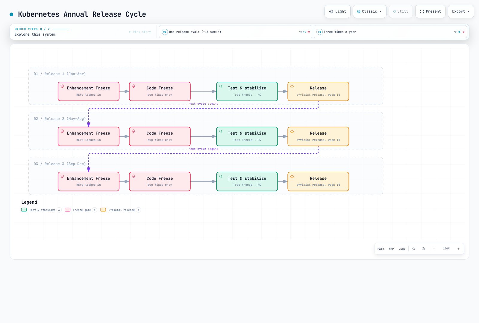 Workflow showing the Kubernetes annual release cycle: three releases a year, each passing through Enhancement Freeze, Code Freeze, and test-and-stabilize before the official release roughly every four months.