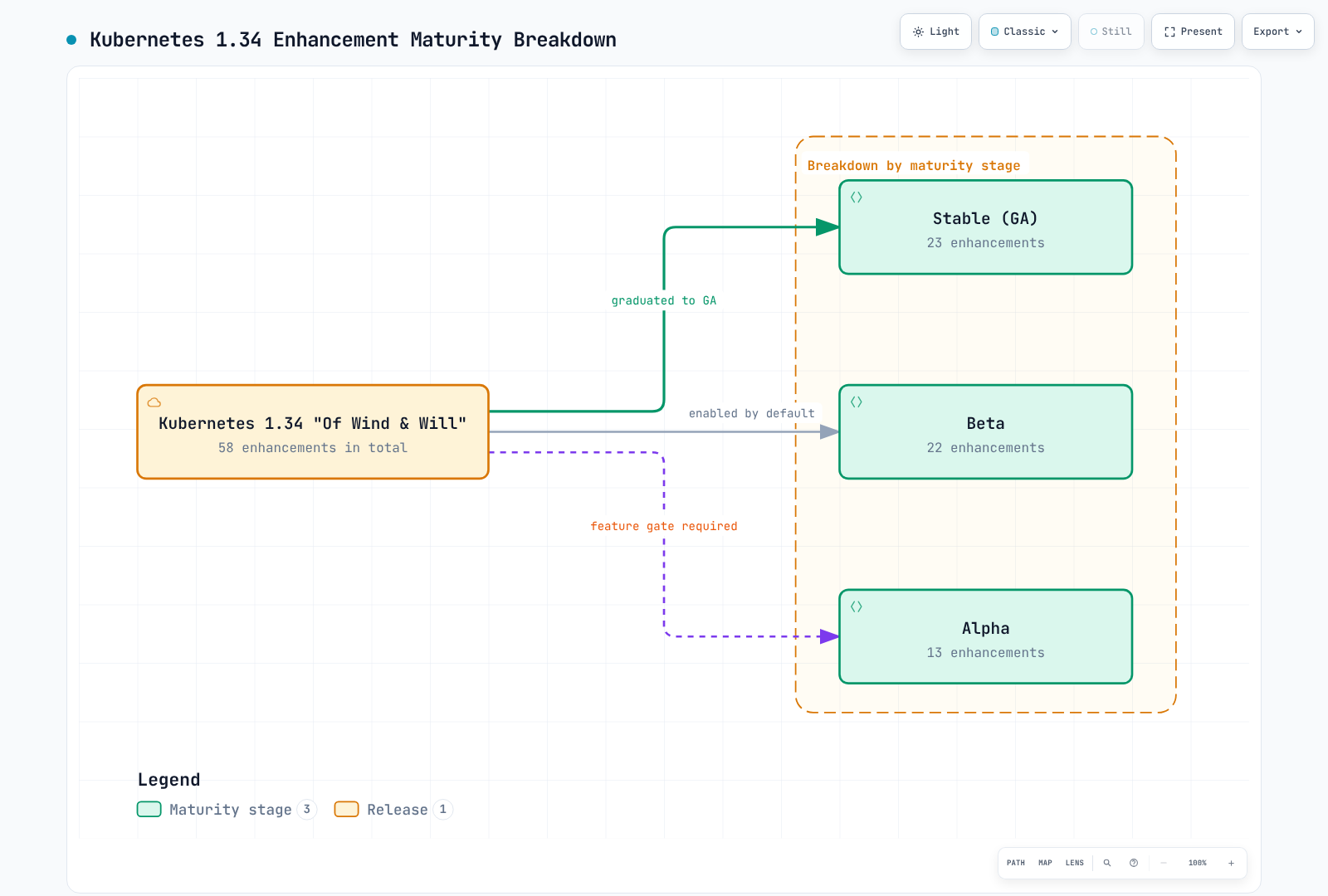Diagram showing the 58 enhancements in Kubernetes 1.34 "Of Wind & Will" split by maturity stage into 23 Stable (GA), 22 Beta, and 13 Alpha, with the graduated-to-GA path emphasized, Beta enabled by default, and Alpha requiring a feature gate.