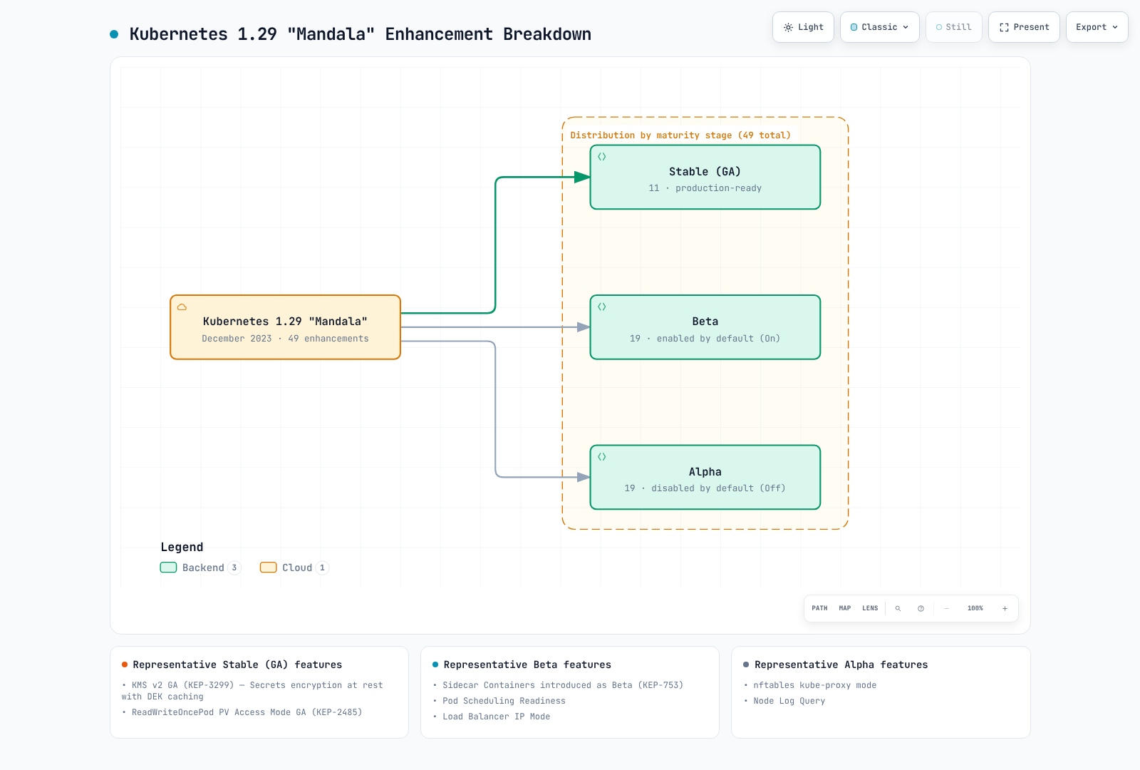 Diagram showing the 49 enhancements in Kubernetes 1.29 "Mandala" split by maturity stage into 11 Stable (GA), 19 Beta, and 19 Alpha, with representative features for each stage.