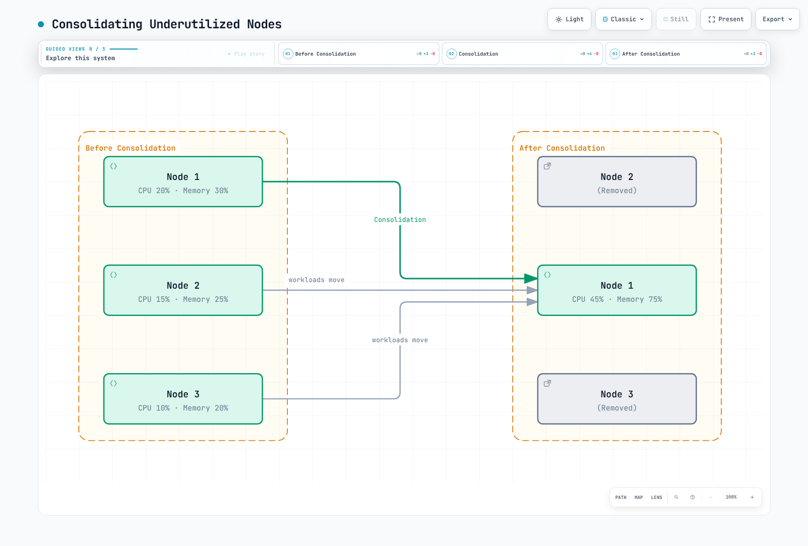 Illustrative consolidation of workloads from three equal-capacity nodes onto one; the percentages are not measurements or utilization thresholds.